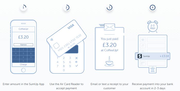 Come si configura il POS mobile SumUp Air